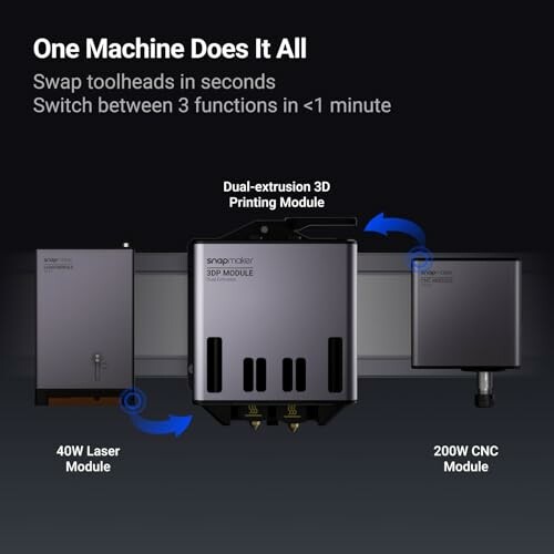 Modular machine with 40W laser, dual-extrusion 3D printing, and 200W CNC modules.